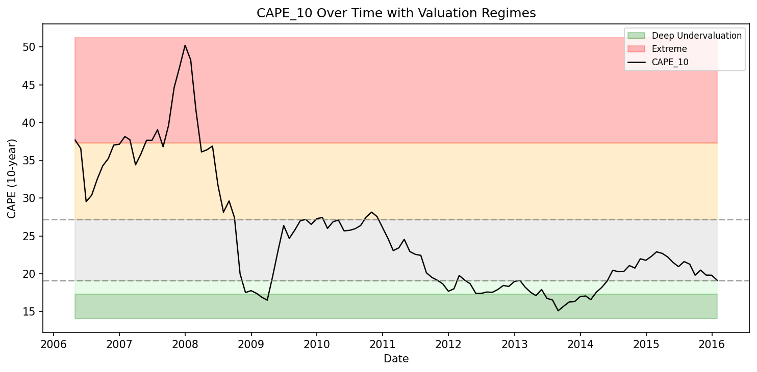 10-year CAPE ratio over time with valuation regime bands from deep undervaluation to extreme