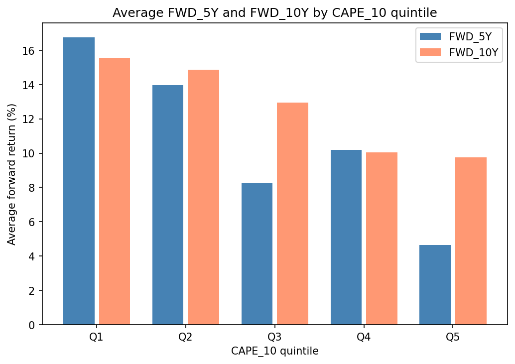 Average forward 5-year and 10-year returns by CAPE quintile, declining from Q1 to Q5