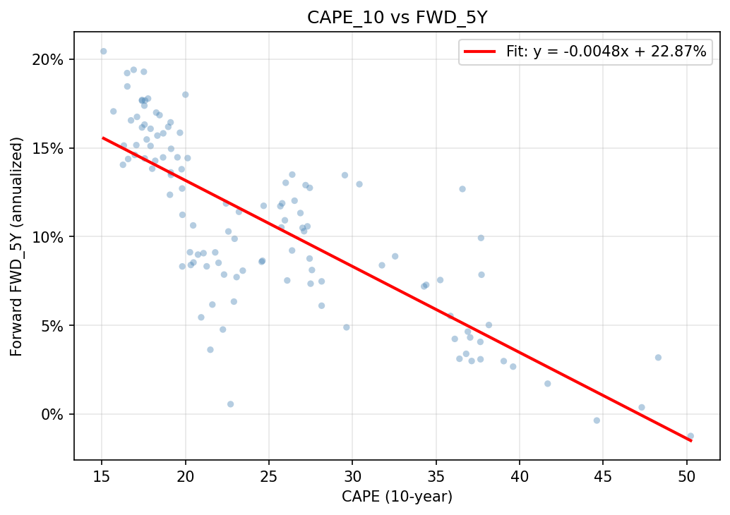 Scatter plot of CAPE versus forward 5-year annualized returns with a downward-sloping fit line
