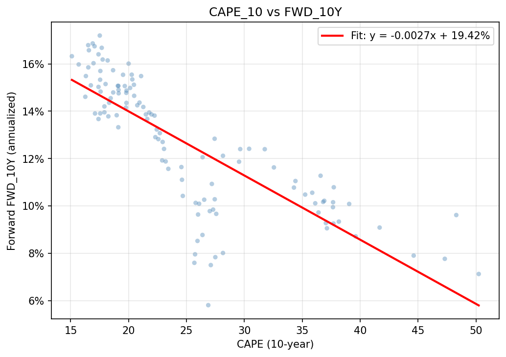 Scatter plot of CAPE versus forward 10-year annualized returns with a downward-sloping fit line
