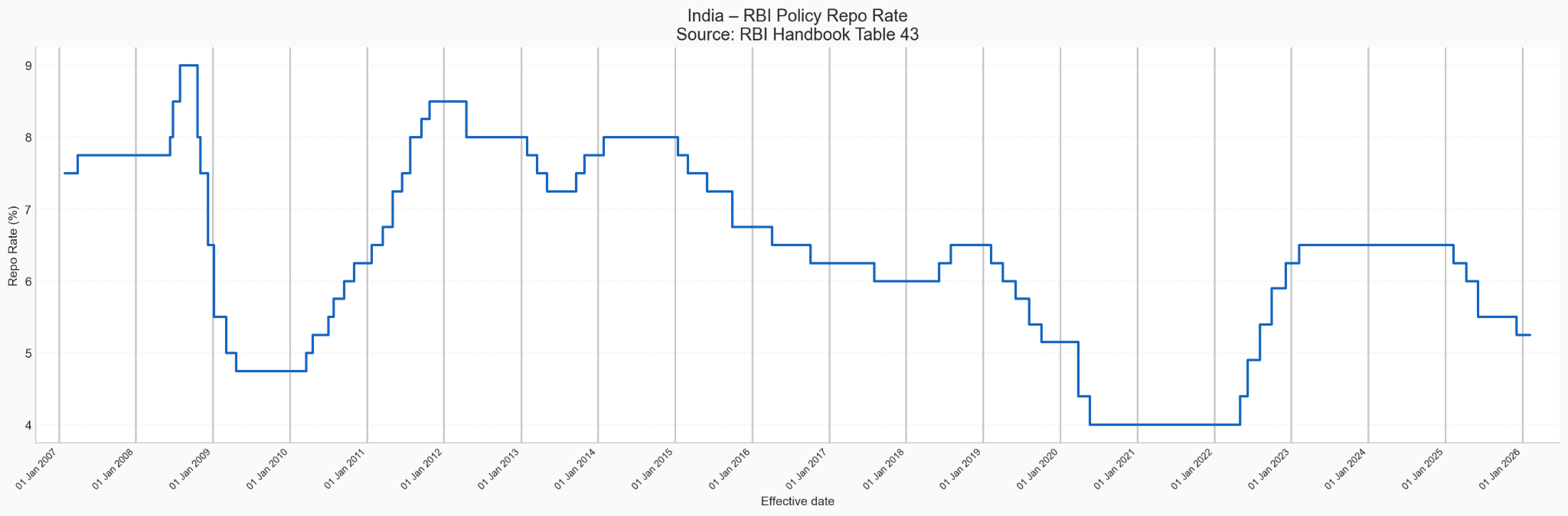 India RBI Policy Repo Rate over time