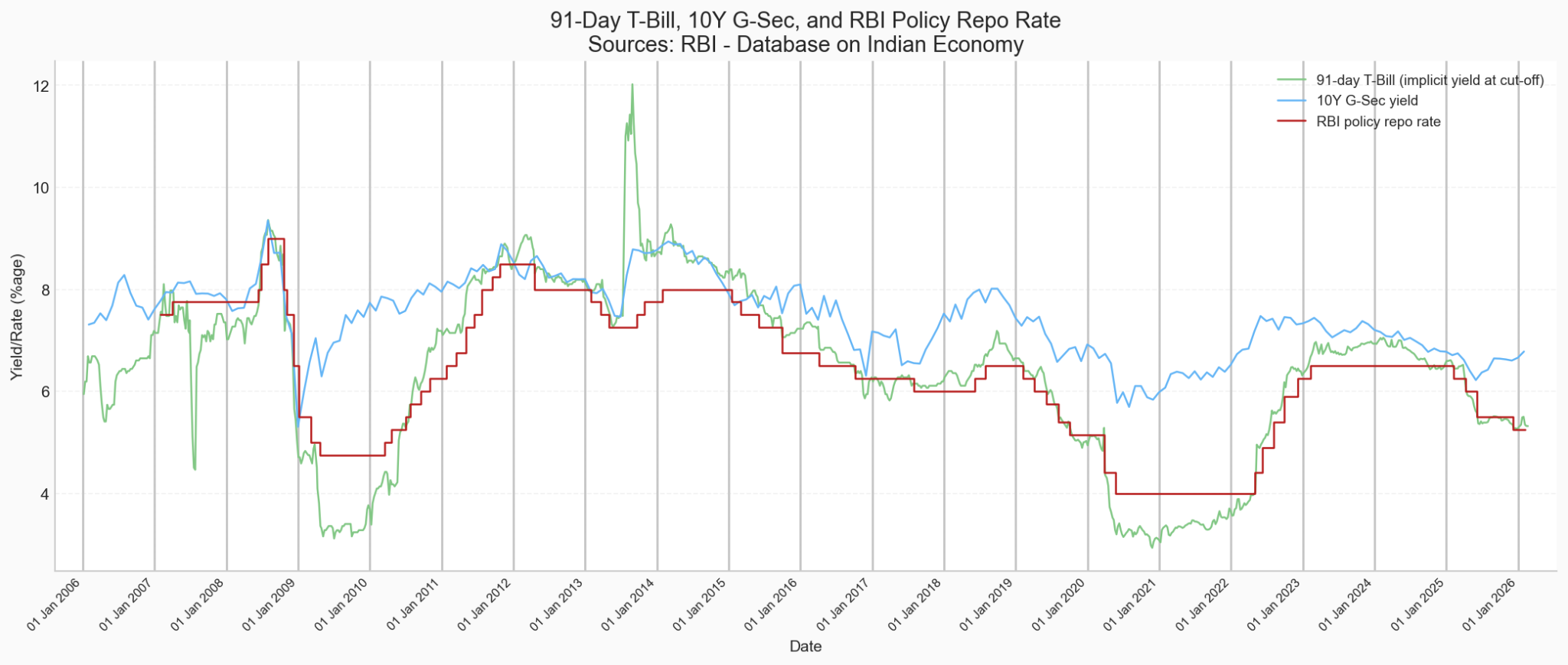 91-Day T-Bill, 10Y G-Sec, and RBI Policy Repo Rate comparison